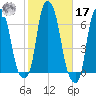 North Brother Island tide chart for Thursday, October 17, 2024