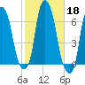 North Brother Island tide chart for Friday, October 18, 2024