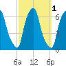 North Brother Island tide chart for Tuesday, October 1, 2024