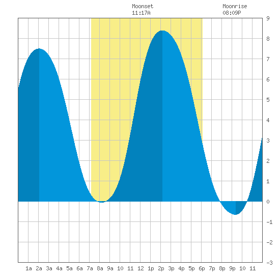 North Brother Island tide chart for Sunday, October 20, 2024