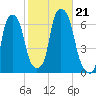 North Brother Island tide chart for Monday, October 21, 2024