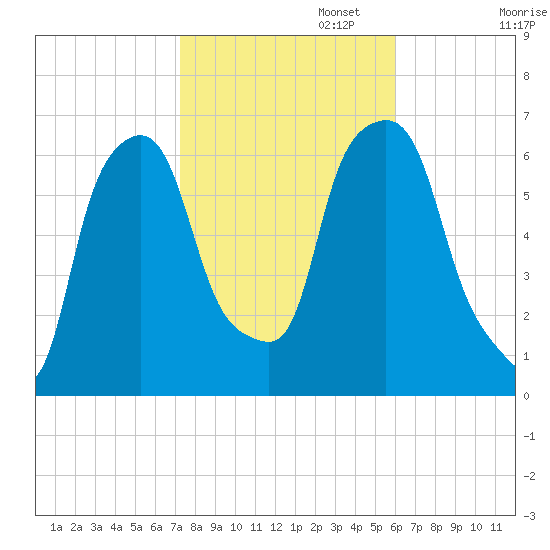 North Brother Island tide chart for Wednesday, October 23, 2024