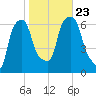 North Brother Island tide chart for Wednesday, October 23, 2024