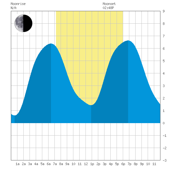 North Brother Island tide chart for Thursday, October 24, 2024
