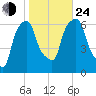 North Brother Island tide chart for Thursday, October 24, 2024
