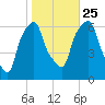 North Brother Island tide chart for Friday, October 25, 2024