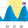 North Brother Island tide chart for Saturday, October 26, 2024