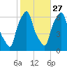 North Brother Island tide chart for Sunday, October 27, 2024