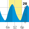 North Brother Island tide chart for Monday, October 28, 2024
