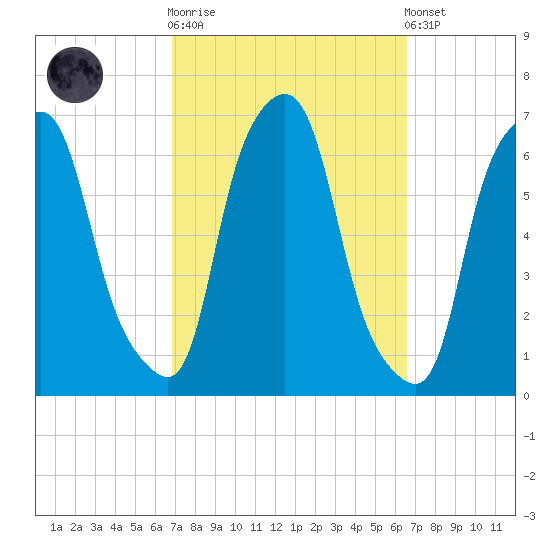North Brother Island tide chart for Wednesday, October 2, 2024