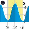 North Brother Island tide chart for Wednesday, October 2, 2024