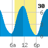 North Brother Island tide chart for Wednesday, October 30, 2024