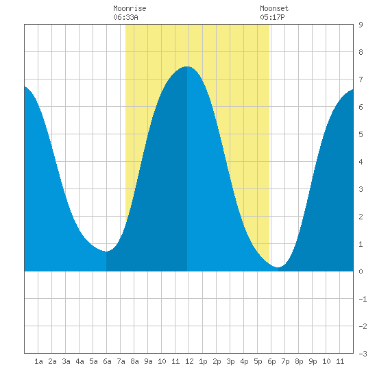North Brother Island tide chart for Thursday, October 31, 2024