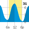 North Brother Island tide chart for Thursday, October 31, 2024