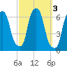 North Brother Island tide chart for Thursday, October 3, 2024