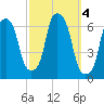 North Brother Island tide chart for Friday, October 4, 2024