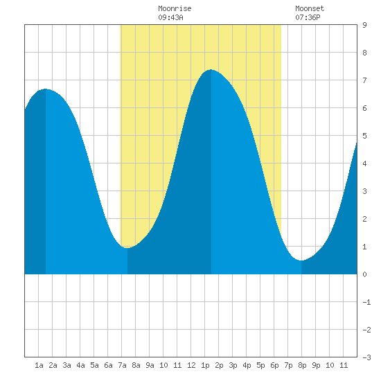 North Brother Island tide chart for Saturday, October 5, 2024