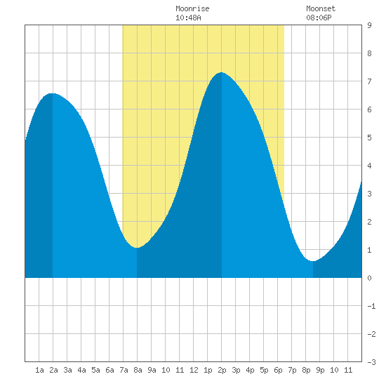 North Brother Island tide chart for Sunday, October 6, 2024
