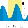 North Brother Island tide chart for Sunday, October 6, 2024