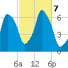 North Brother Island tide chart for Monday, October 7, 2024