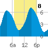 North Brother Island tide chart for Tuesday, October 8, 2024