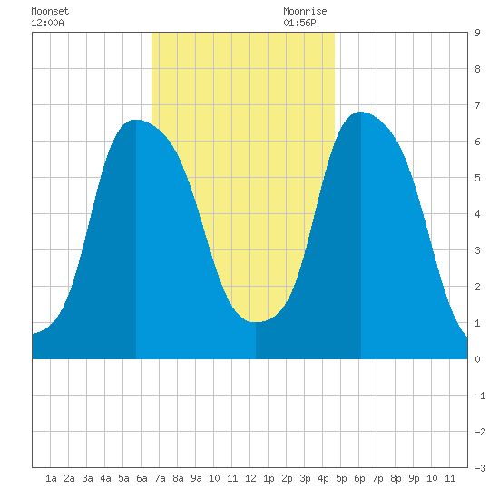 North Brother Island tide chart for Sunday, November 10, 2024