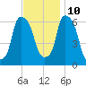 North Brother Island tide chart for Sunday, November 10, 2024