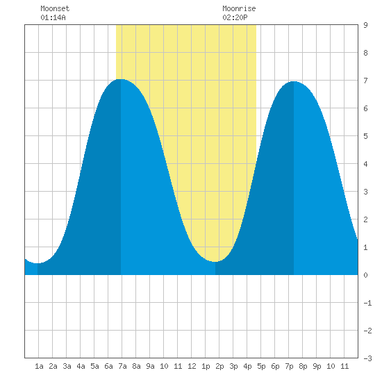 North Brother Island tide chart for Monday, November 11, 2024