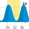 North Brother Island tide chart for Monday, November 11, 2024