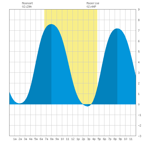 North Brother Island tide chart for Tuesday, November 12, 2024