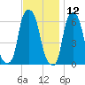 North Brother Island tide chart for Tuesday, November 12, 2024