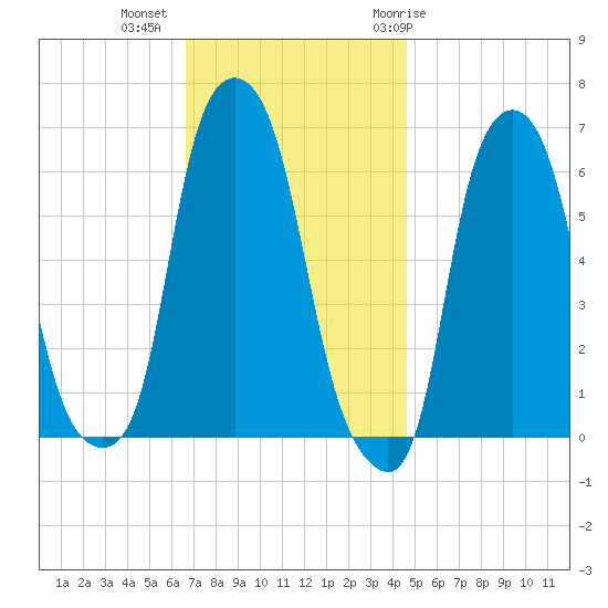 North Brother Island tide chart for Wednesday, November 13, 2024
