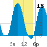 North Brother Island tide chart for Wednesday, November 13, 2024
