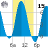 North Brother Island tide chart for Friday, November 15, 2024