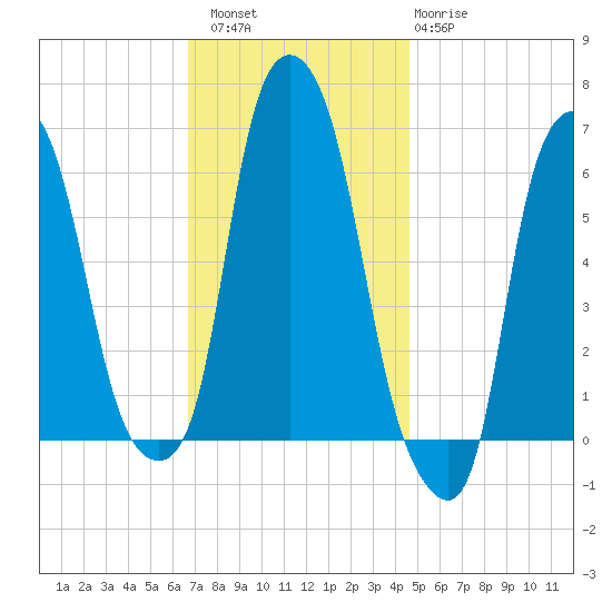 North Brother Island tide chart for Saturday, November 16, 2024