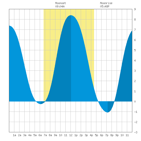 North Brother Island tide chart for Sunday, November 17, 2024