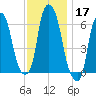 North Brother Island tide chart for Sunday, November 17, 2024