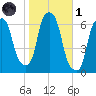 North Brother Island tide chart for Friday, November 1, 2024