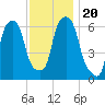 North Brother Island tide chart for Wednesday, November 20, 2024
