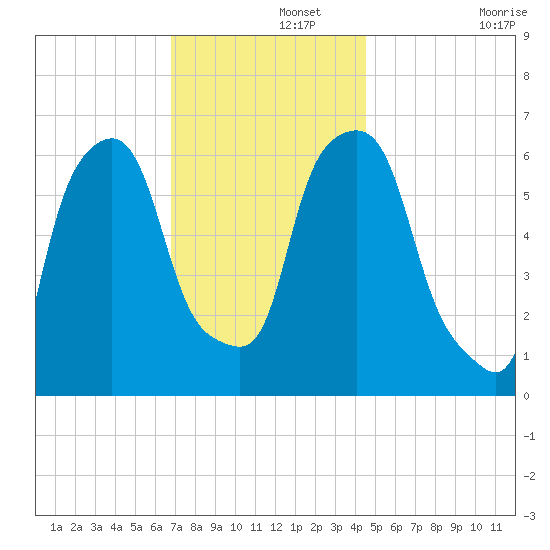 North Brother Island tide chart for Thursday, November 21, 2024