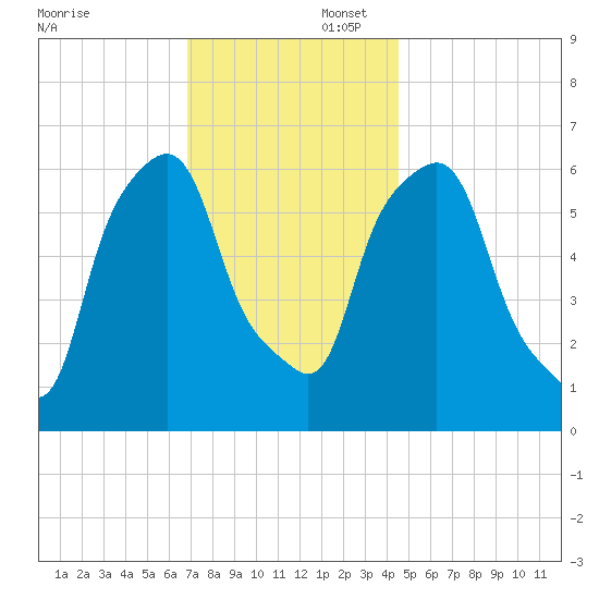 North Brother Island tide chart for Saturday, November 23, 2024