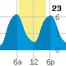 North Brother Island tide chart for Saturday, November 23, 2024