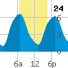 North Brother Island tide chart for Sunday, November 24, 2024