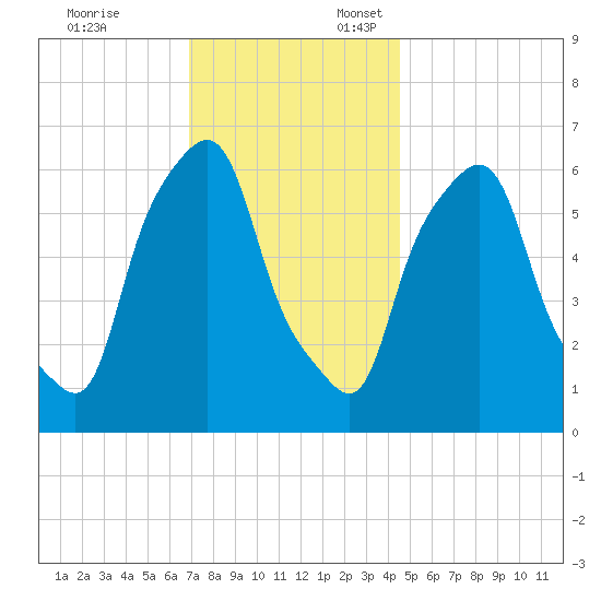 North Brother Island tide chart for Monday, November 25, 2024