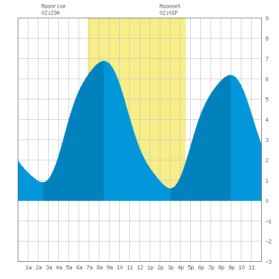 North Brother Island tide chart for Tuesday, November 26, 2024