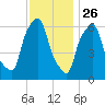 North Brother Island tide chart for Tuesday, November 26, 2024