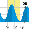 North Brother Island tide chart for Thursday, November 28, 2024