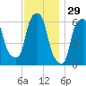 North Brother Island tide chart for Friday, November 29, 2024