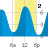 North Brother Island tide chart for Saturday, November 2, 2024