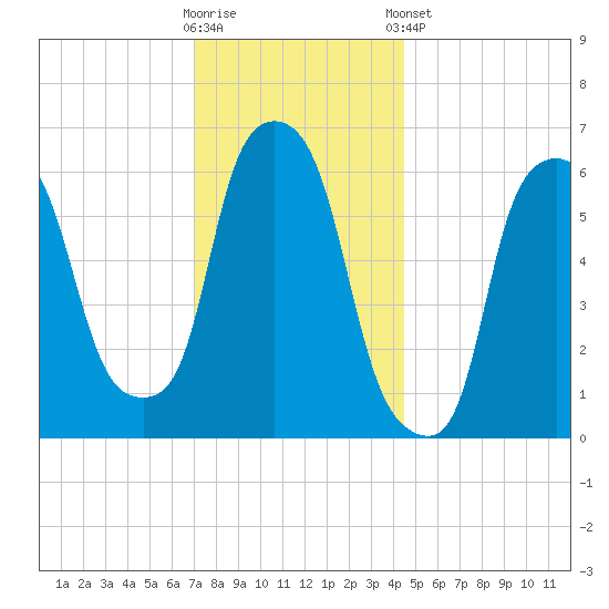 North Brother Island tide chart for Saturday, November 30, 2024